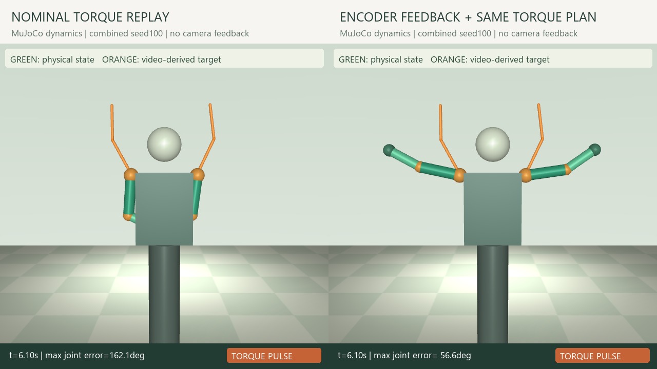 같은 토크 계획을 사용하는 open-loop와 encoder 피드백의 MuJoCo 팔 모형 비교. 초록색은 실제 물리 상태, 주황색은 영상에서 만든 목표.